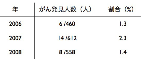 PET検診累積人数